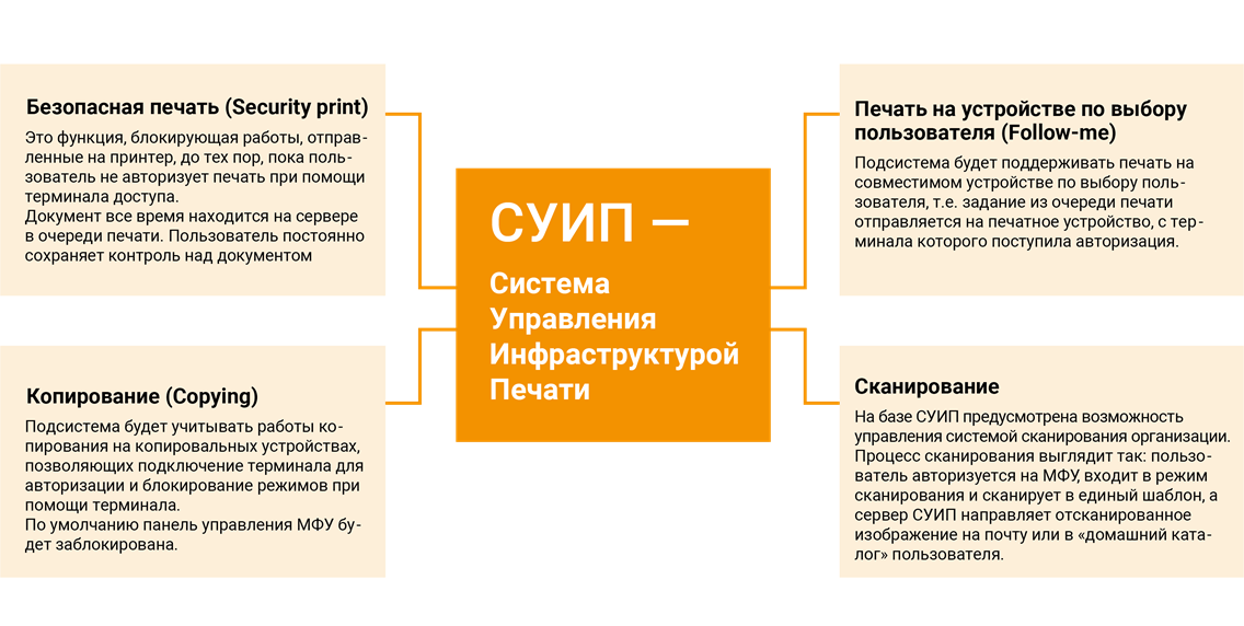 В рамках внедрения СУИП доступны также следующие функции